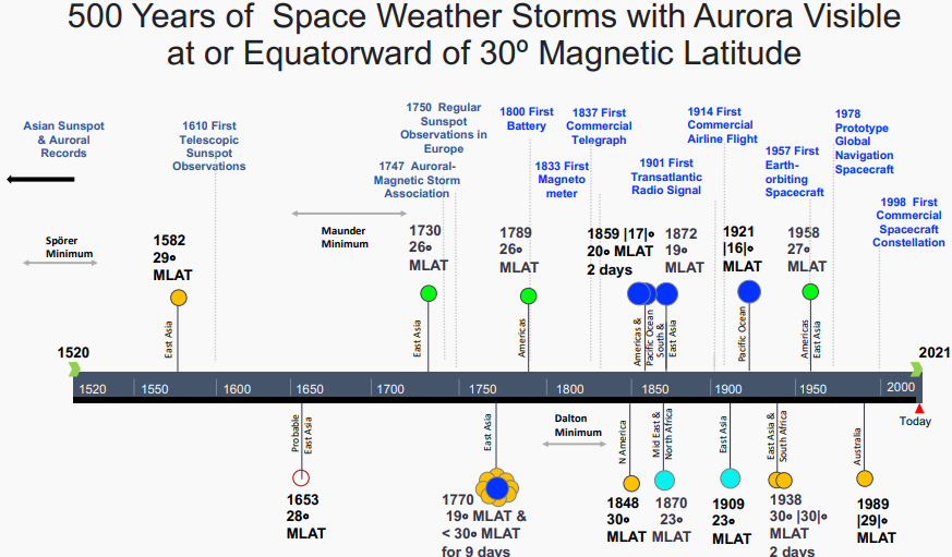 A Timeline of Great Aurora Storms